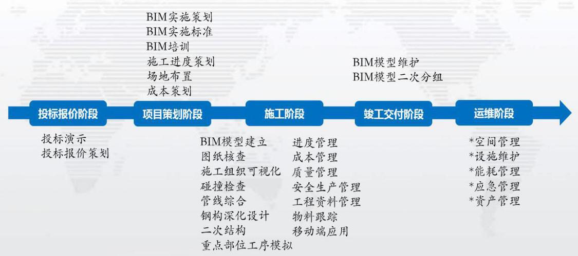 BIM对建筑工程全生命周期的影响与变革 - BIM,Reivt中文网