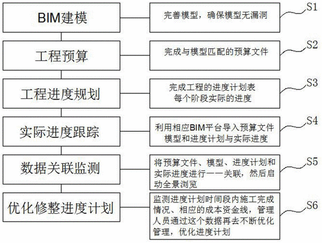 BIM5D教程 | BIM5D成本管理过程的改进