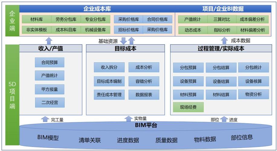 BIM软件的专业功能有哪些方面的成本管理 - BIM,Reivt中文网