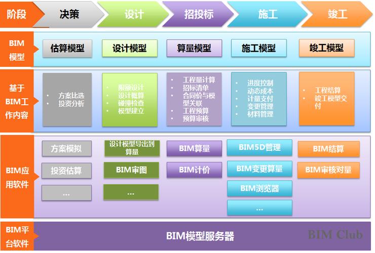 BIM应用于全过程造价管理 - BIM,Reivt中文网