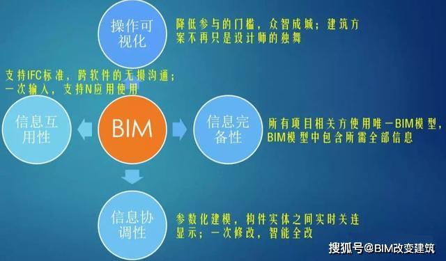 基于BIM5D的全过程造价多维度管理：合同履行的重要性 - BIM,Reivt中文网