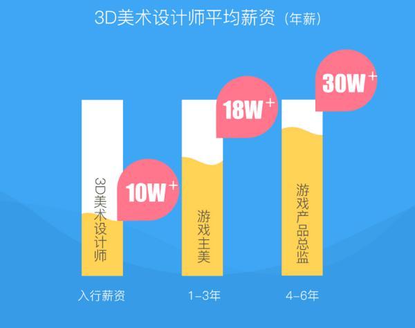 游戏建模师的平均工资是多少？ - BIM,Reivt中文网