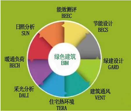 绿色施工中BIM技术的未来展望 - BIM,Reivt中文网