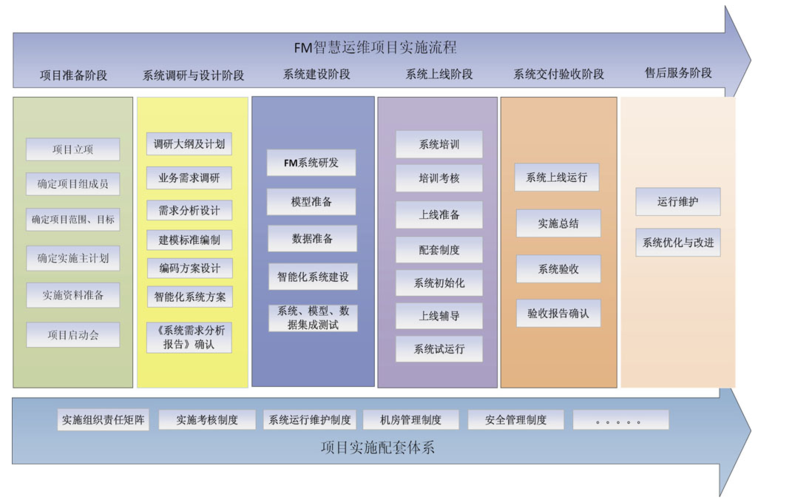 BIM项目管理的五个施工阶段 - BIM,Reivt中文网