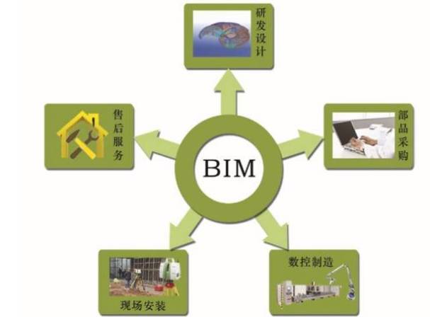 BIM项目管理的五个施工阶段 - BIM,Reivt中文网