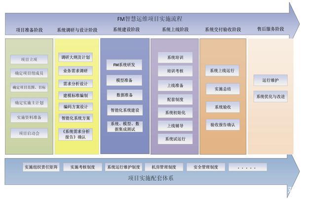 BIM施工项目管理的五个阶段包括哪些？ - BIM,Reivt中文网