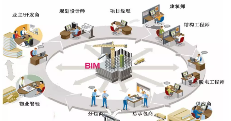 BIM施工项目管理的五大阶段概括如下 - BIM,Reivt中文网