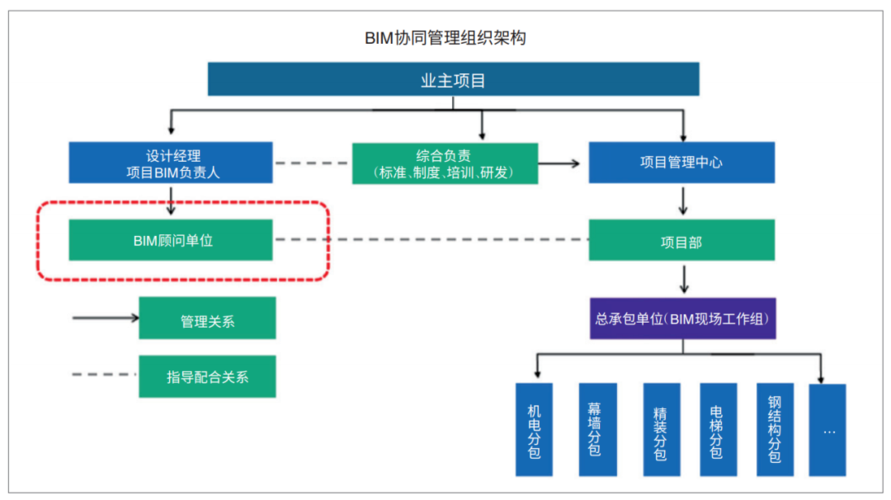 BIM施工项目管理的核心内容有哪些 - BIM,Reivt中文网