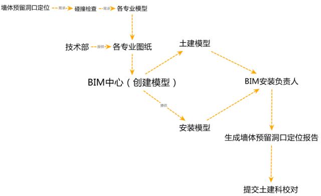 将BIM项目管理按工作内容分割 - BIM,Reivt中文网