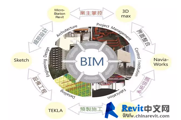 BIM施工与管理的范围包括 - BIM,Reivt中文网