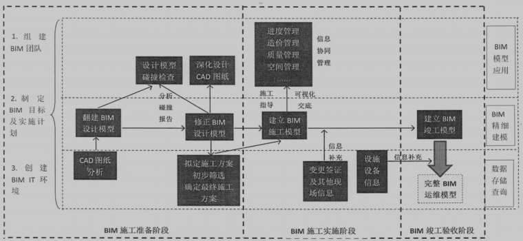 BIM施工管理策略 - BIM,Reivt中文网