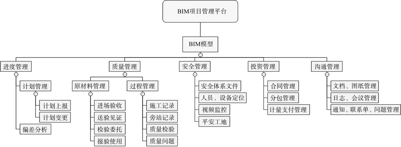 项目管理系统架构中不符合BIM要求的部分 - BIM,Reivt中文网