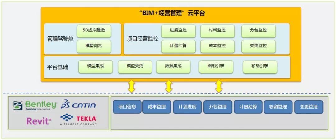 BIM项目管理系统的主要功能有哪些? - BIM,Reivt中文网