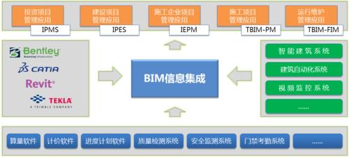 什么是BIM项目管理软件？ - BIM,Reivt中文网