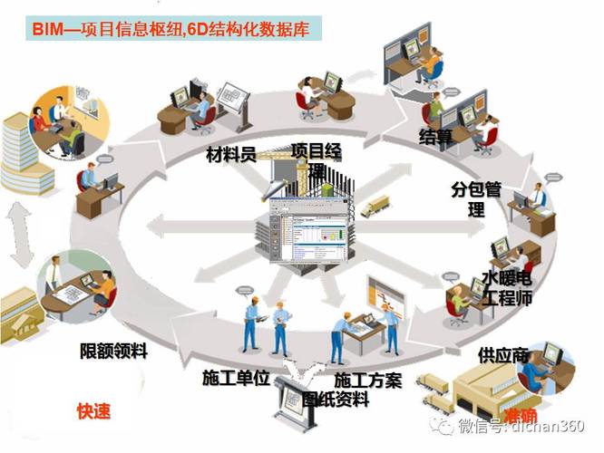 BIM项目管理的作用是什么？ - BIM,Reivt中文网