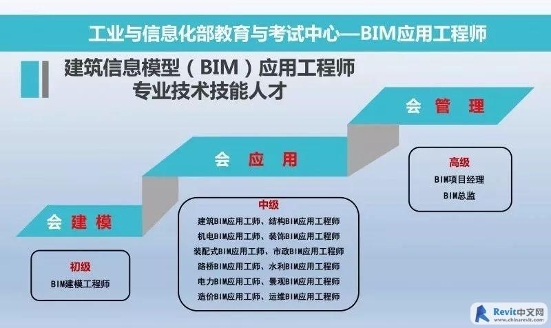 BIM项目管理师的职责是什么？ - BIM,Reivt中文网