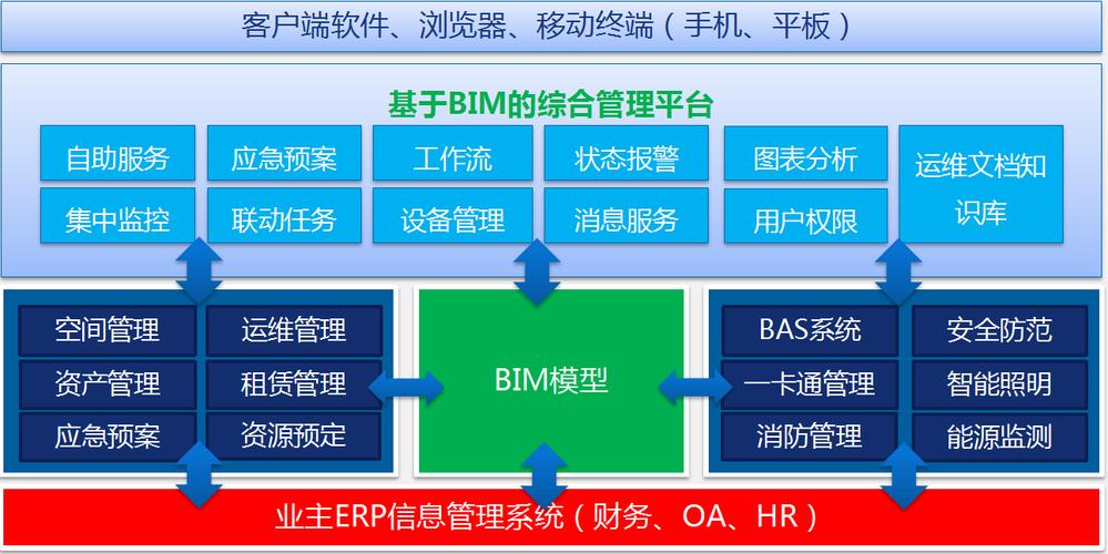 描述BIM项目管理架构 - BIM,Reivt中文网