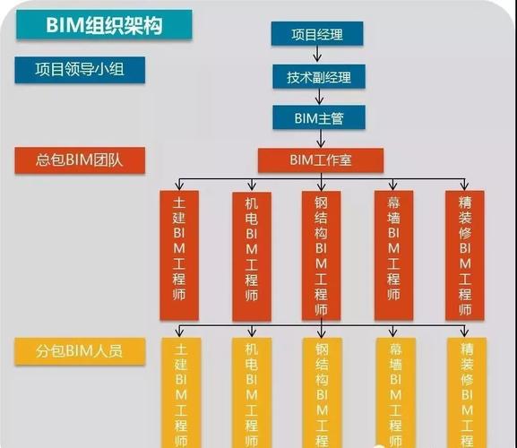 BIM组织架构方案 - BIM,Reivt中文网