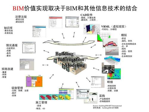 正确的说法有哪些关于BIM技术的应用特征？ - BIM,Reivt中文网