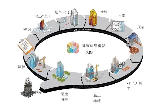 全流程施工的BIM5D技术应用 - BIM,Reivt中文网