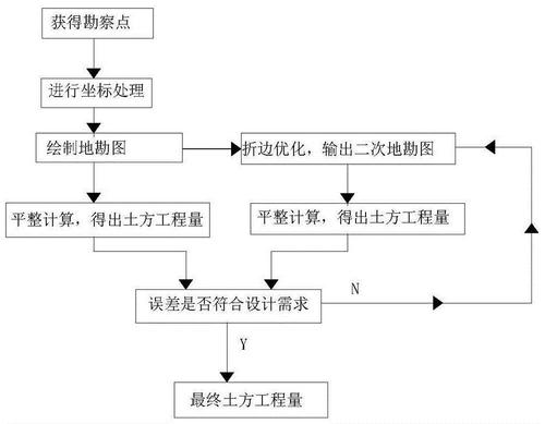 BIM5D教程 | 实施BIM工程量计算的步骤