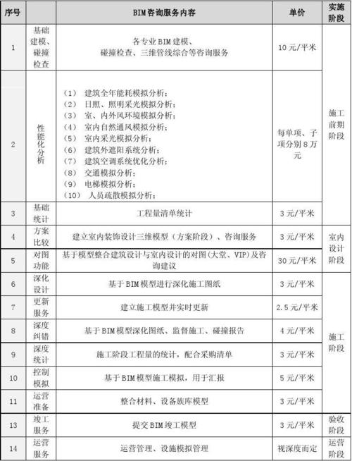 BIM工程项目清单 - BIM,Reivt中文网