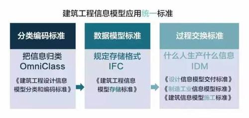 制定BIM标准 - BIM,Reivt中文网