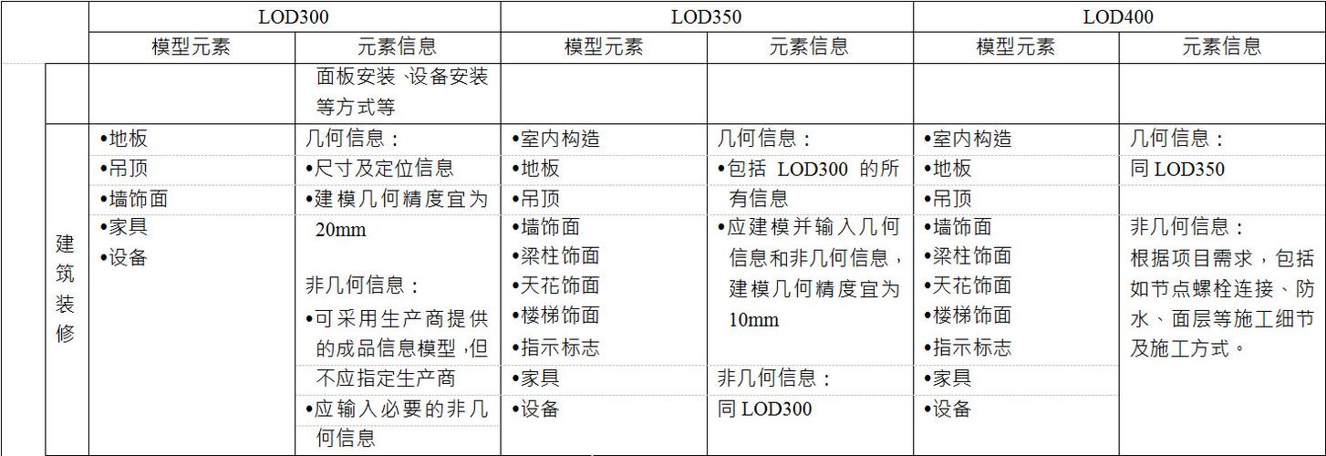 BIM构件命名规则 - BIM,Reivt中文网