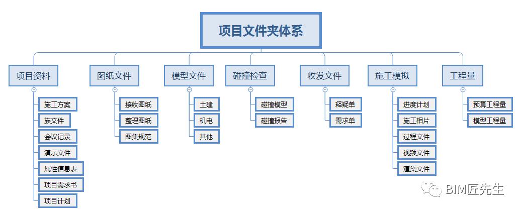 BIM构件命名规则 - BIM,Reivt中文网