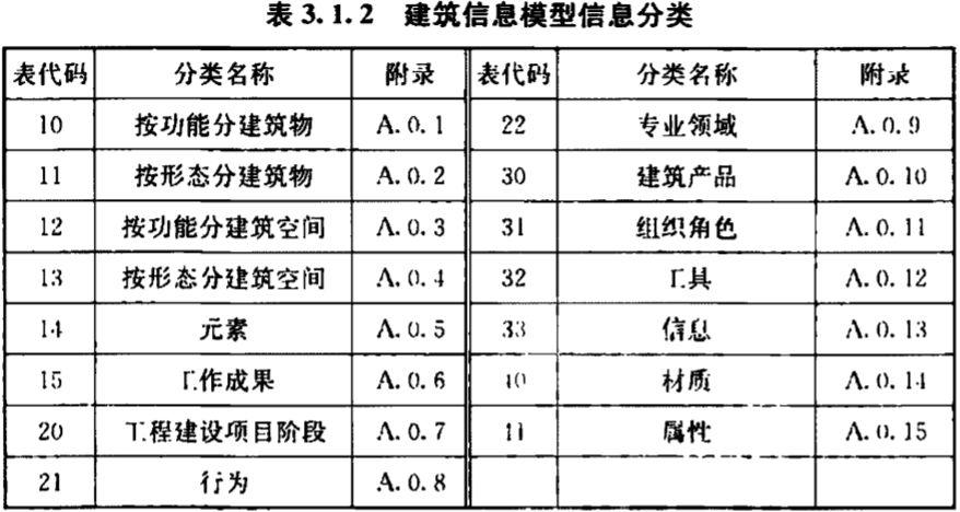 BIM的编号 - BIM,Reivt中文网