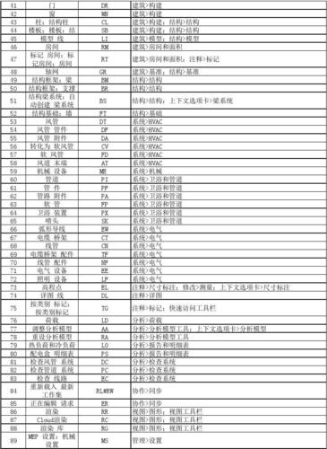 Revit桥架的快捷键速查表 - BIM,Reivt中文网