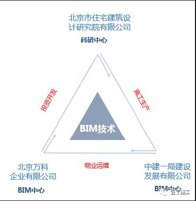 BIM5D联合合作 - BIM,Reivt中文网