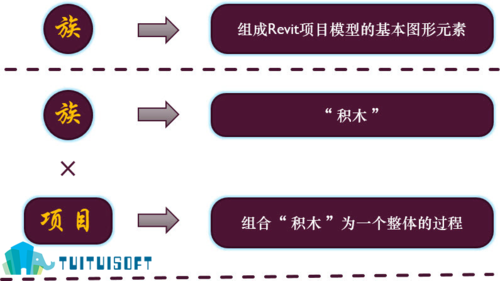 Revit家族的分类 - BIM,Reivt中文网