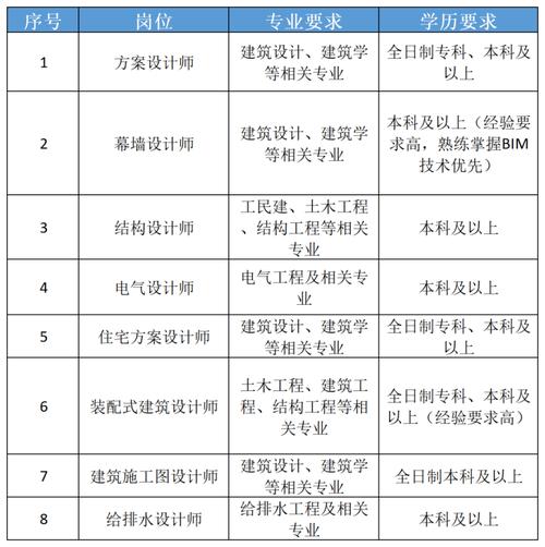 招聘bim人才 - BIM,Reivt中文网