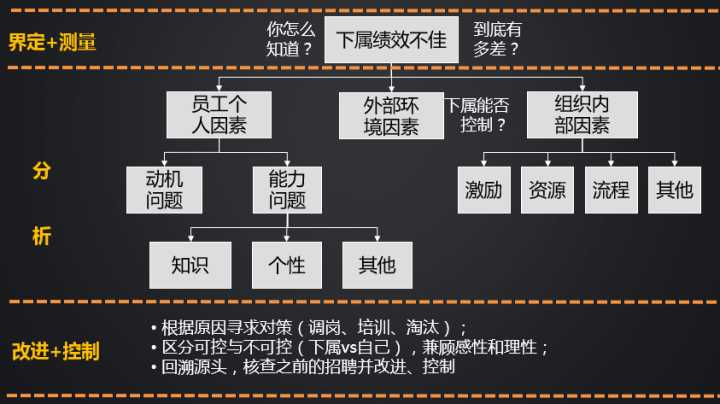 提升绩效的DMAIC培训 - BIM,Reivt中文网