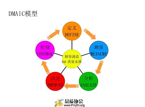 DMAIC培训视频的六个教学课程 - BIM,Reivt中文网