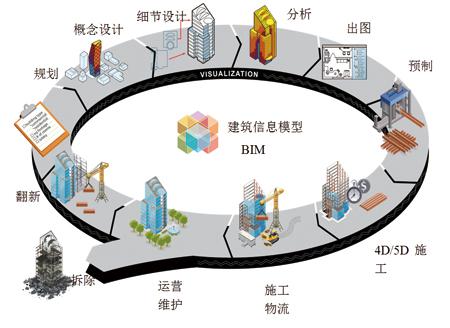 三者之间的关系以及智慧工地、智慧城市与BIM的联系是什么？ - BIM,Reivt中文网