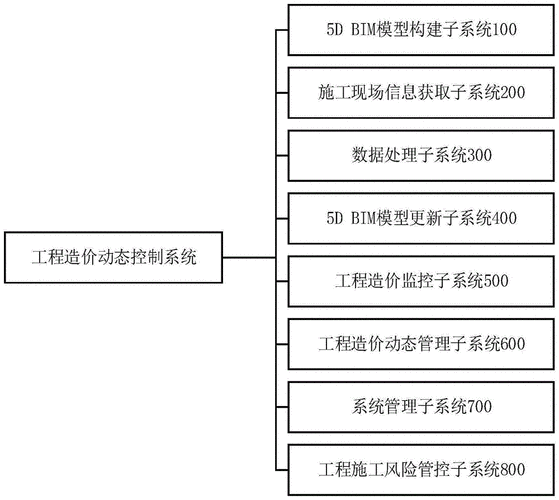 BIM智能工地的报价系统 - BIM,Reivt中文网