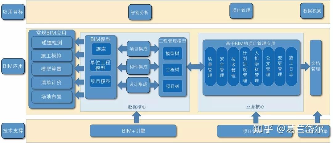 BIM施工管理平台包括哪些模块？