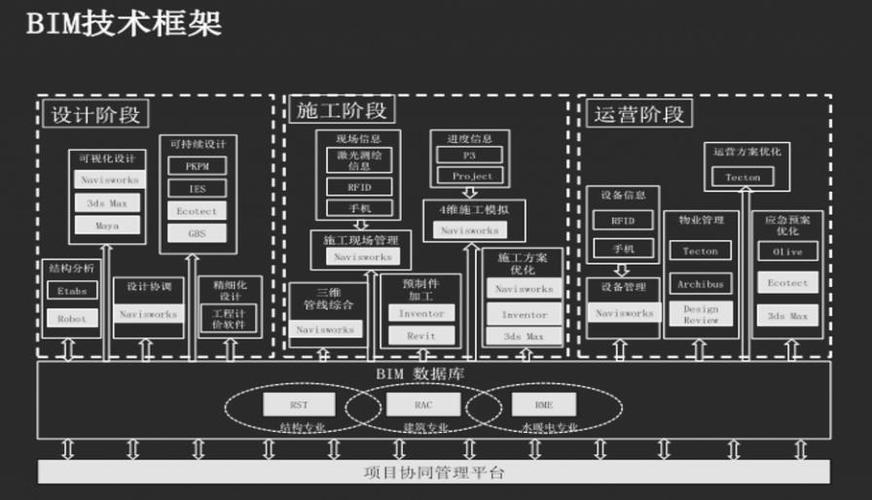 施工阶段不适用于BIM管理平台的应用 - BIM,Reivt中文网