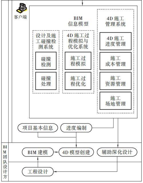 施工阶段不适用于BIM管理平台的应用 - BIM,Reivt中文网