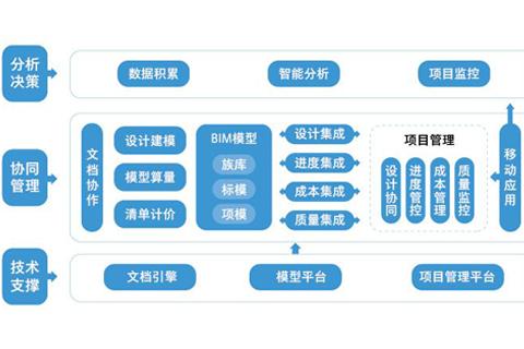 基于BIM的施工管理平台是一种什么类型的软件？ - BIM,Reivt中文网