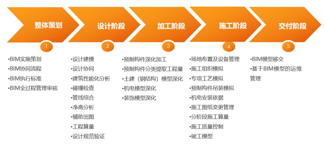 基于BIM技术的施工管理平台的职责是什么？ - BIM,Reivt中文网