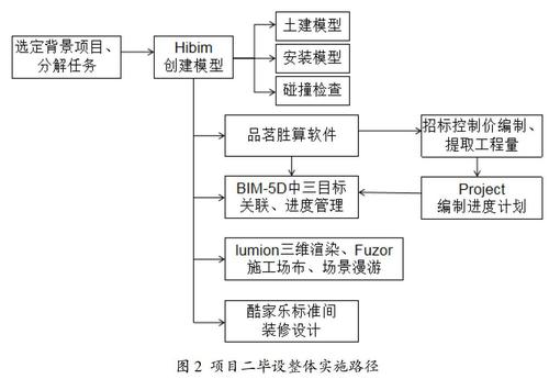 设计论文：构建基于BIM的施工管理平台 - BIM,Reivt中文网