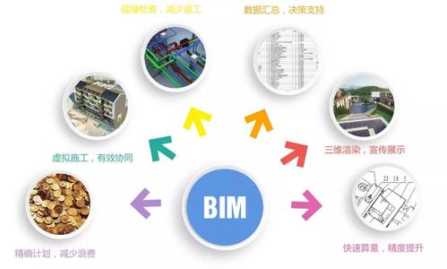 BIM现场施工管理信息技术的主要内容有哪些? - BIM,Reivt中文网