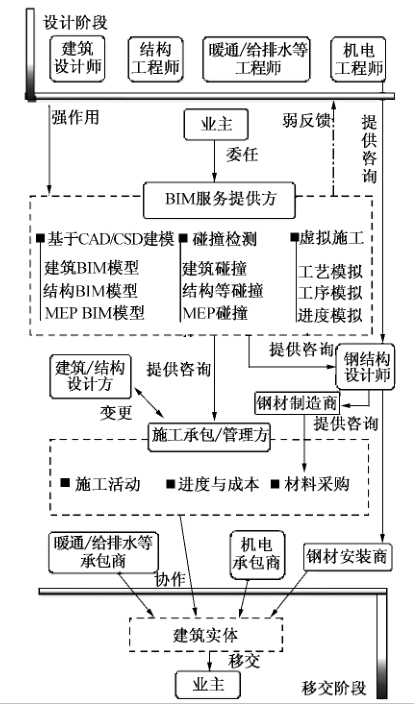 基于BIM技术的建筑施工质量管理研究 - BIM,Reivt中文网