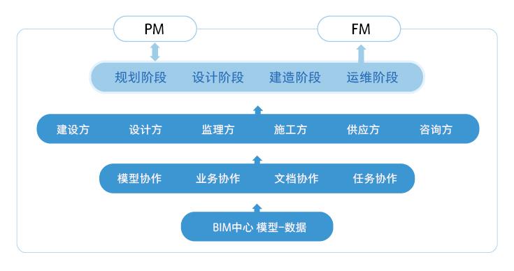 BIM协同平台的定义与功能 - BIM,Reivt中文网