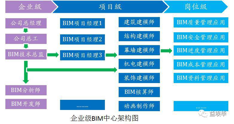 BIM项目管理的职位应该是什么 - BIM,Reivt中文网