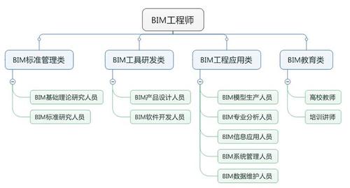 BIM项目管理人员需要具备哪些素质? - BIM,Reivt中文网