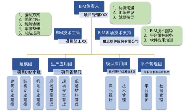 BIM项目管理的职责是什么？